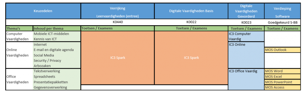 Keuzedelen Mbo Leren En Certificeren